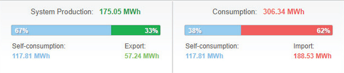 Dramm Corporation Solar Array Production & Consumption