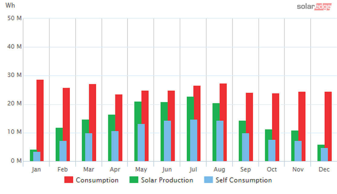 Dramm Corporation Solar Array Usage